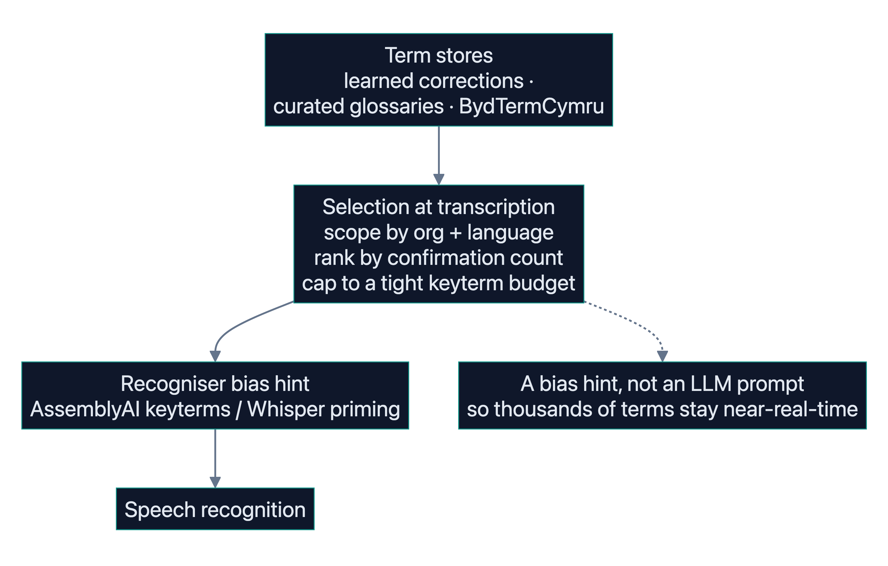 Glossary term selection and biasing flow: term stores to scoped, ranked, capped selection, to recogniser bias hint, to speech recognition