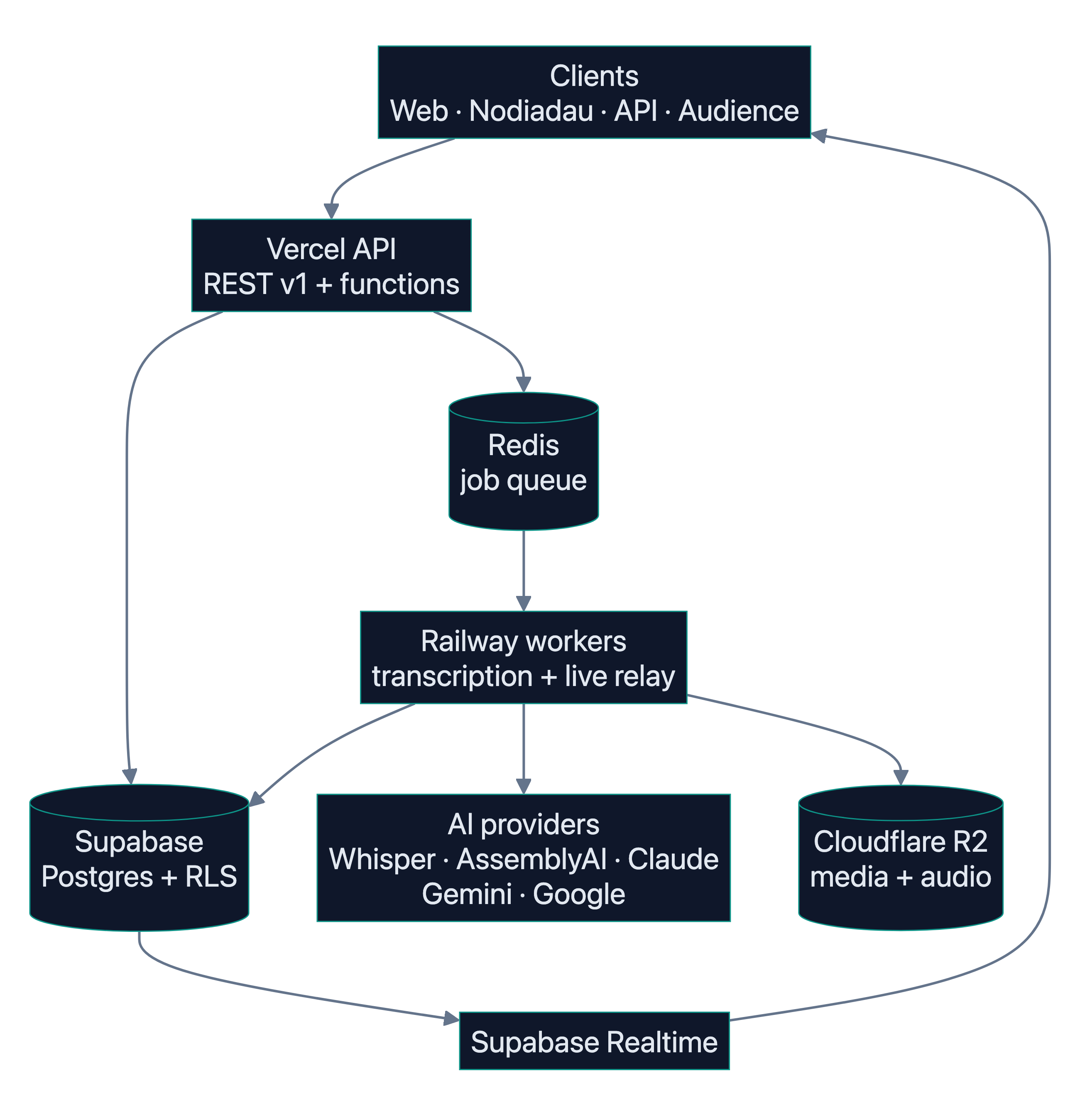 Capsiynau platform data flow: clients to Vercel API, to Redis queue and Supabase Postgres, Railway workers to AI providers and Cloudflare R2, Supabase Realtime back to clients